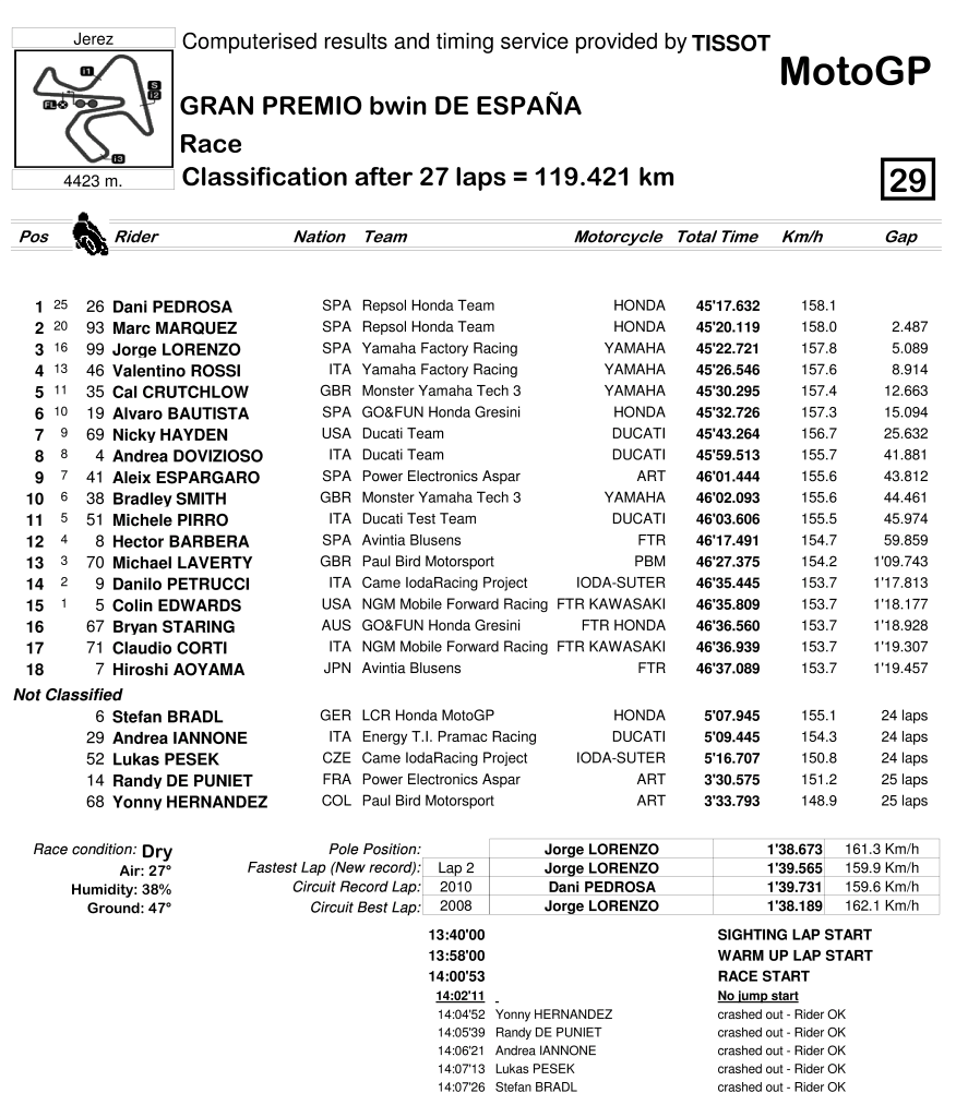 Classifica finale Jerez