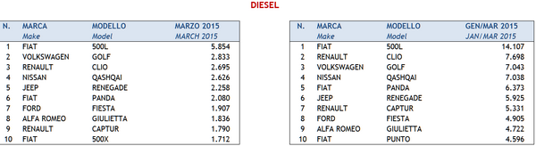 mercato diesel anfia