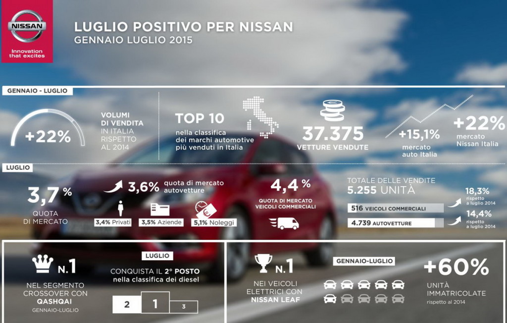 Nissan_Infografica_Luglio