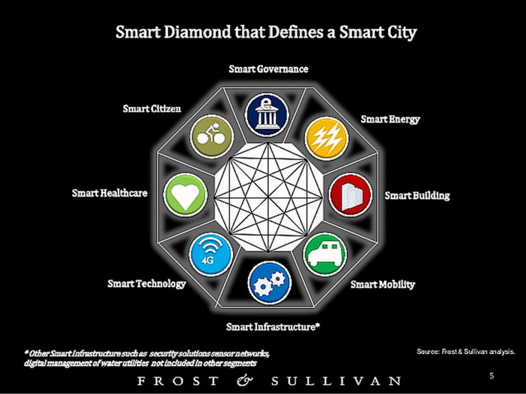 global-smart-city-market-a-15-trillion-market-opportunity-by-2020-5-638