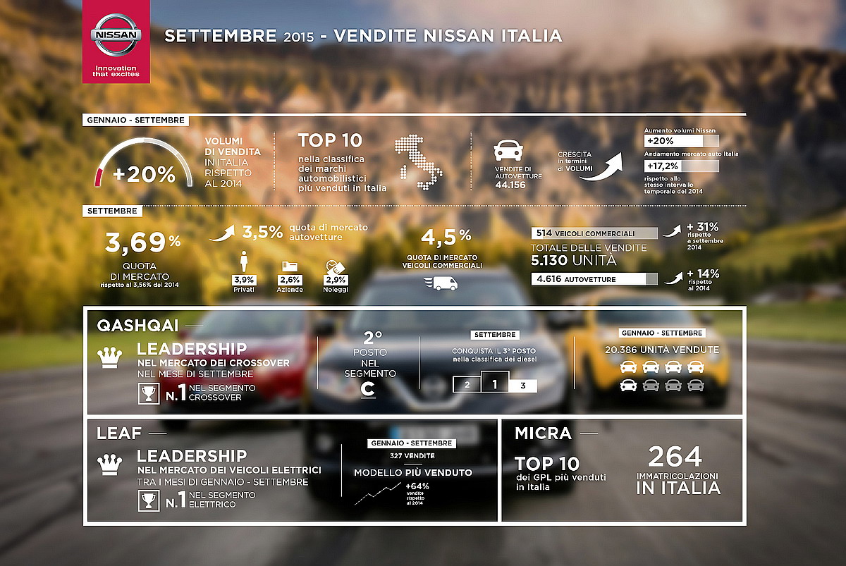 Infografica Nissan Italia