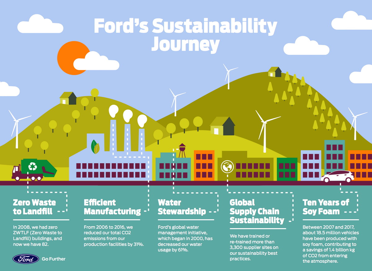 Motori360_ford-sostenibilità-report 2